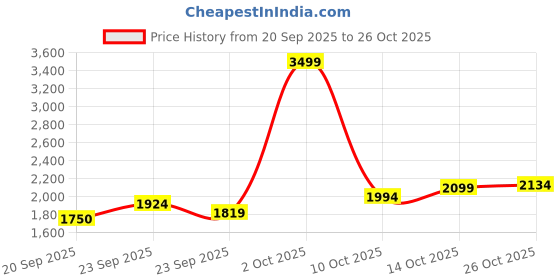 ajio.com levi's Men Mid-Wash Straight Jeans levi's Price History Graph from 20 Sep 2025 to 26 Oct 2025