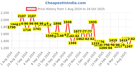 ajio.com mufti Men Mid-Wash Tapered Fit Jeans mufti Price History Graph from 1 Aug 2024 to 18 Oct 2025