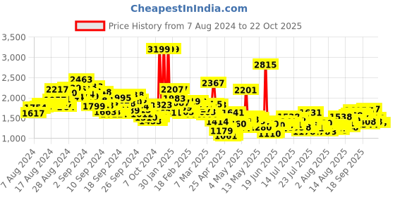 ajio.com levi's Men Mid-Wash Tapered Fit Jeans levi's Price History Graph from 7 Aug 2024 to 21 Oct 2025
