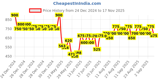 ajio.com eyebogler Men Mid-Wash Tapered Joggers Jeans eyebogler Price History Graph from 24 Dec 2024 to 17 Nov 2025
