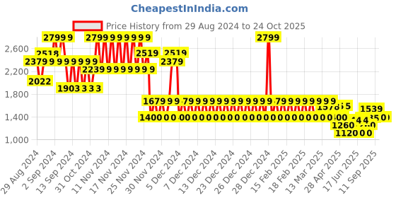 ajio.com gap Men Mid-Wash Tapered Slim Fit Jeans gap Price History Graph from 29 Aug 2024 to 23 Oct 2025