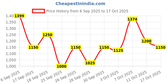 ajio.com cinocci Men Mid-Washed Mid-Rise Baggy Fit Jeans  cinocci Price History Graph from 6 Sep 2025 to 17 Oct 2025