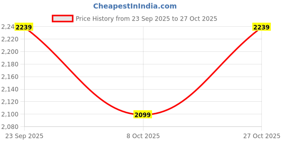 ajio.com u.s. polo assn. Men Mid Washed Straight Jeans u.s. polo assn. Price History Graph from 23 Sep 2025 to 27 Oct 2025