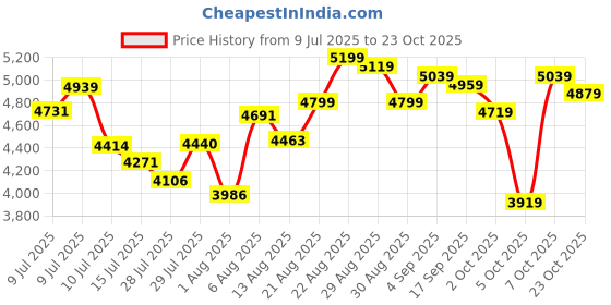 ajio.com adidas Men Midcity Low IKD Shoes adidas Price History Graph from 9 Jul 2025 to 23 Oct 2025