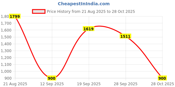 ajio.com snitch Men Mide Rise Relaxed Fit Cargo Pants snitch Price History Graph from 21 Aug 2025 to 28 Oct 2025