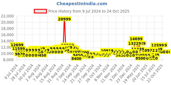 ajio.com armani exchange Men Milano Edition Backpack armani exchange Price History Graph from 9 Jul 2024 to 24 Oct 2025