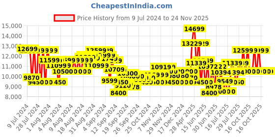ajio.com armani exchange Men Milano Edition Backpack armani exchange Price History Graph from 9 Jul 2024 to 24 Nov 2025