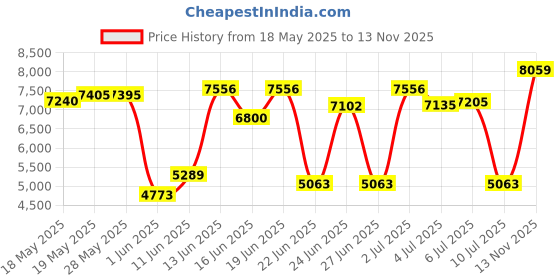 ajio.com titan Men Minimal Water-Resistant Analogue Watch-NT1849NM01 titan Price History Graph from 18 May 2025 to 13 Nov 2025