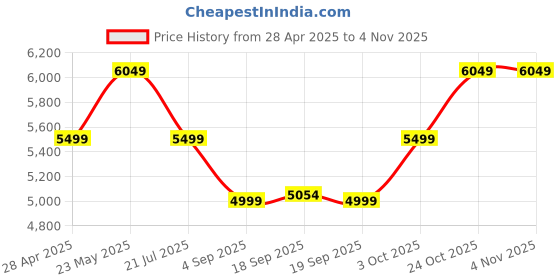 ajio.com wildcraft Men Mirach Cabin Hardbody Small Trolley Bag wildcraft Price History Graph from 28 Apr 2025 to 4 Nov 2025