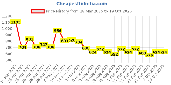ajio.com adidas Men Mistico Brand Print Thong Strap Slippers adidas Price History Graph from 18 Mar 2025 to 19 Oct 2025