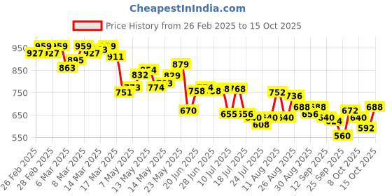 ajio.com adidas Men Mistico Flip-Flops adidas Price History Graph from 26 Feb 2025 to 15 Oct 2025