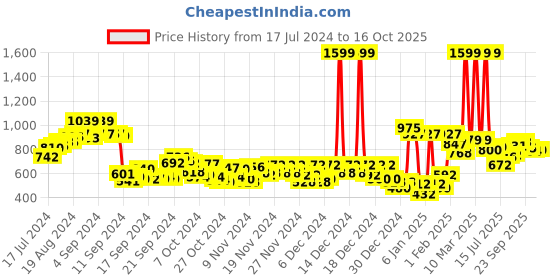 ajio.com adidas Men Mistico Thong-Strap Flip-Flops adidas Price History Graph from 17 Jul 2024 to 16 Oct 2025