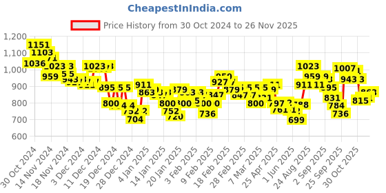 ajio.com adidas Men Mistico Thong-Strap Flip-Flops adidas Price History Graph from 30 Oct 2024 to 26 Nov 2025