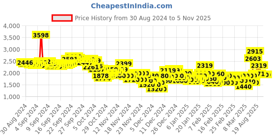 ajio.com adidas Men Mngrm Shrt Fl Regular Fit Shorts adidas Price History Graph from 30 Aug 2024 to 3 Nov 2025