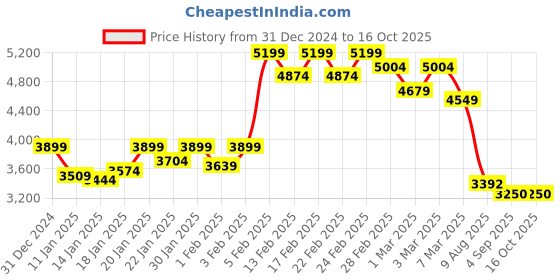ajio.com asics Men Mobility Relaxed Fit Joggers with Insert Pockets asics Price History Graph from 31 Dec 2024 to 16 Oct 2025