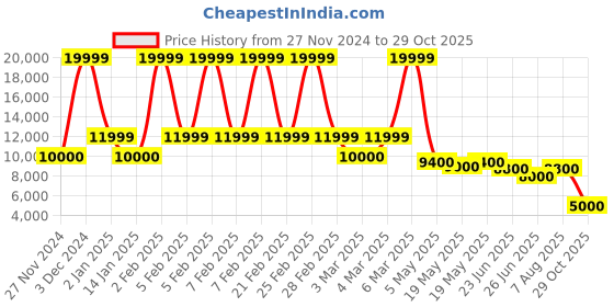 ajio.com aldo Men Mocassins with Genuine leather upper aldo Price History Graph from 27 Nov 2024 to 29 Oct 2025