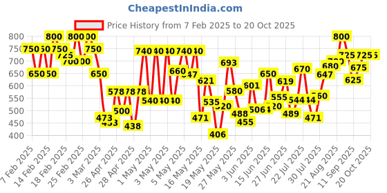 ajio.com shuan Men Mocassins with Patent Leather Upper shuan Price History Graph from 7 Feb 2025 to 20 Oct 2025