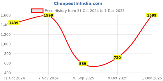 ajio.com michael angelo Men Mocassins with Synthetic upper michael angelo Price History Graph from 31 Oct 2024 to 1 Dec 2025