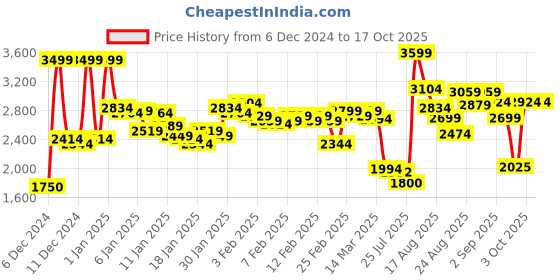 ajio.com skechers Men Modern Cool-Keene Slip-On Shoes skechers Price History Graph from 6 Dec 2024 to 16 Oct 2025