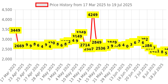ajio.com skechers Men Modern Cool Low-Top Lace-Up Shoes skechers Price History Graph from 17 Mar 2025 to 13 Jul 2025