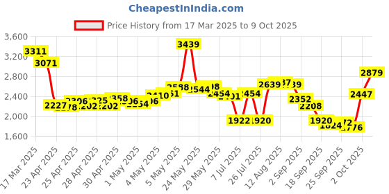 ajio.com skechers Men Modern Cool Low-Top Lace-Up Shoes skechers Price History Graph from 17 Mar 2025 to 9 Oct 2025