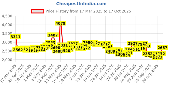 ajio.com skechers Men Modern Cool Low-Top Lace-Up Shoes skechers Price History Graph from 17 Mar 2025 to 17 Oct 2025