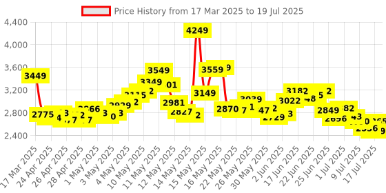 ajio.com skechers Men Modern Cool Low-Top Lace-Up Shoes skechers Price History Graph from 17 Mar 2025 to 15 Jul 2025