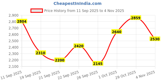 ajio.com skechers Men Modern Cool Low-Top Lace-Up Shoes skechers Price History Graph from 11 Sep 2025 to 4 Nov 2025