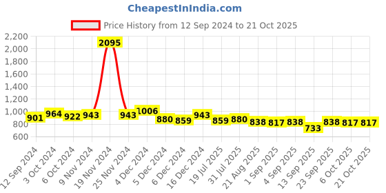 ajio.com british club Men Moklino Checked Regular Fit Shirt british club Price History Graph from 12 Sep 2024 to 20 Oct 2025