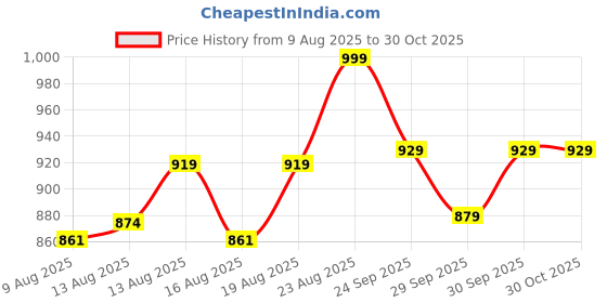 ajio.com lotto Men Momentum Flip Flops lotto Price History Graph from 9 Aug 2025 to 30 Oct 2025