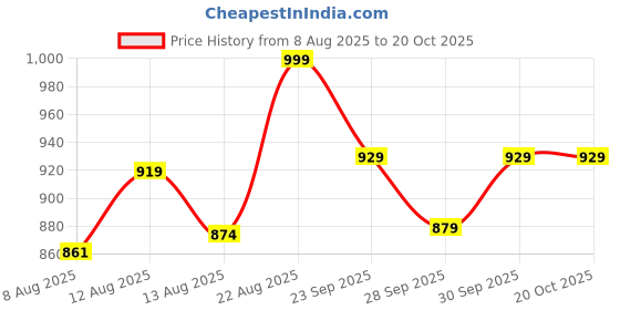 ajio.com lotto Men Momentum Flip Flops lotto Price History Graph from 8 Aug 2025 to 20 Oct 2025