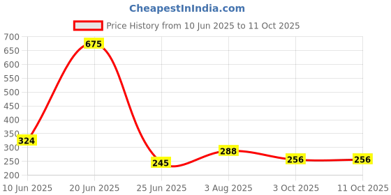 ajio.com piku store Men Monkey Print T-Shirt & Shorts Set piku store Price History Graph from 10 Jun 2025 to 11 Oct 2025