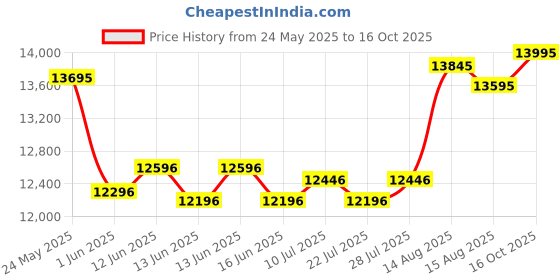 ajio.com whitemuds Men Monks with Full-grain leather upper whitemuds Price History Graph from 24 May 2025 to 16 Oct 2025