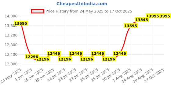 ajio.com whitemuds Men Monks with Full-grain leather upper whitemuds Price History Graph from 24 May 2025 to 16 Oct 2025