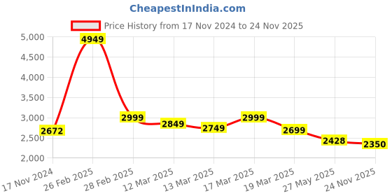 ajio.com louis stitch Men Monks with leather upper louis stitch Price History Graph from 17 Nov 2024 to 24 Nov 2025