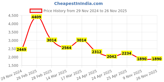 ajio.com louis stitch Men Monks with PU upper louis stitch Price History Graph from 29 Nov 2024 to 25 Nov 2025