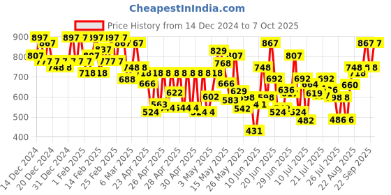 ajio.com mactree Men Monks with PU upper mactree Price History Graph from 14 Dec 2024 to 7 Oct 2025