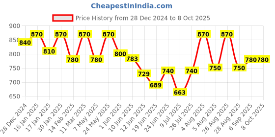 ajio.com alcazo Men Monks with Synthetic upper alcazo Price History Graph from 28 Dec 2024 to 8 Oct 2025