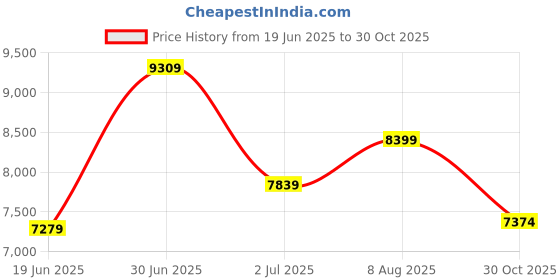ajio.com armani exchange Men Monogram Regular Fit Cotton Shirt armani exchange Price History Graph from 19 Jun 2025 to 30 Oct 2025