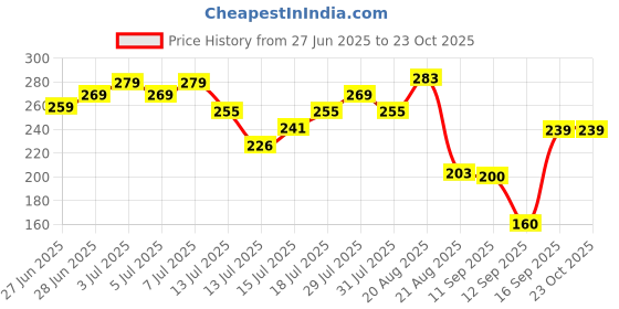 ajio.com teamspirit Men Monotone Striped Regular Fit Crew-Neck T-Shirt teamspirit Price History Graph from 27 Jun 2025 to 22 Oct 2025