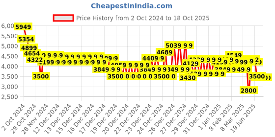 ajio.com tommy hilfiger Men Monotype Chunky Relaxed Fit Sweatshirt tommy hilfiger Price History Graph from 2 Oct 2024 to 16 Oct 2025