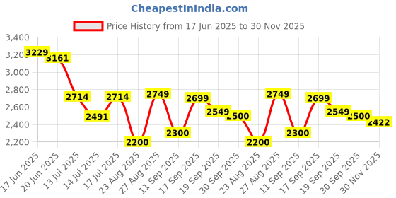 ajio.com puma Men Move 2-In-1 Regular Fit Knit Shorts puma Price History Graph from 17 Jun 2025 to 30 Nov 2025