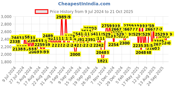 ajio.com u.s. polo assn. Men Mullen Lace-Up Running Shoes u.s. polo assn. Price History Graph from 9 Jul 2024 to 20 Oct 2025