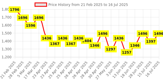ajio.com nike Men Multi-Purpose Bag with Adjustable Straps nike Price History Graph from 21 Feb 2025 to 16 Jul 2025