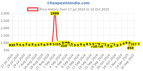 ajio.com fausto Men Multi-Strap Flip-Flops fausto Price History Graph from 17 Jul 2024 to 10 Oct 2025