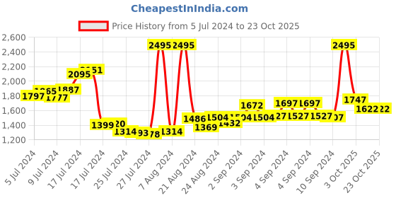 ajio.com woodland Men Multi-Strap Sandals woodland Price History Graph from 5 Jul 2024 to 20 Oct 2025