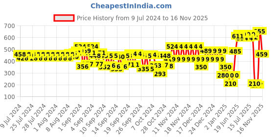 ajio.com schumann Men Multi-Strap Sandals schumann Price History Graph from 9 Jul 2024 to 16 Nov 2025