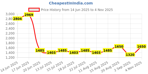 ajio.com lee cooper Men Multi-Strap Sandals lee cooper Price History Graph from 14 Jun 2025 to 4 Nov 2025