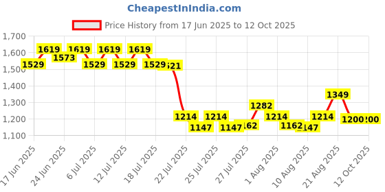 ajio.com schumann Men Multi-Strap Sandals schumann Price History Graph from 17 Jun 2025 to 12 Oct 2025