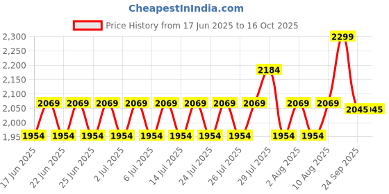 ajio.com lee cooper Men Multi-Strap Sandals with Cutouts lee cooper Price History Graph from 17 Jun 2025 to 15 Oct 2025